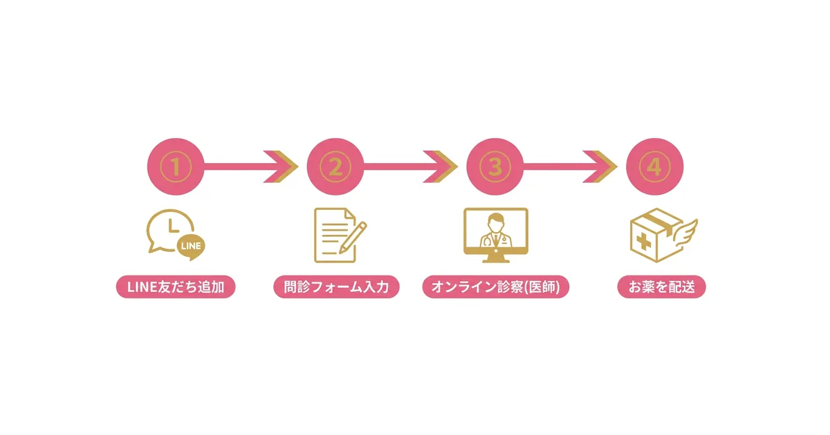 LINE登録・問診入力・オンライン診察・お薬の配送という4ステップを示した図解